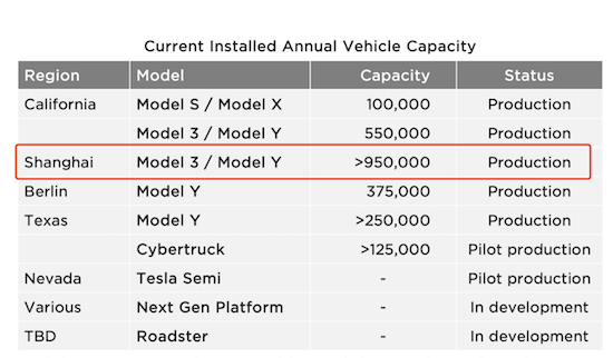 産能升級至95萬輛 特斯拉上海超級工廠Model 3/Y全力出貨中_fororder_image001