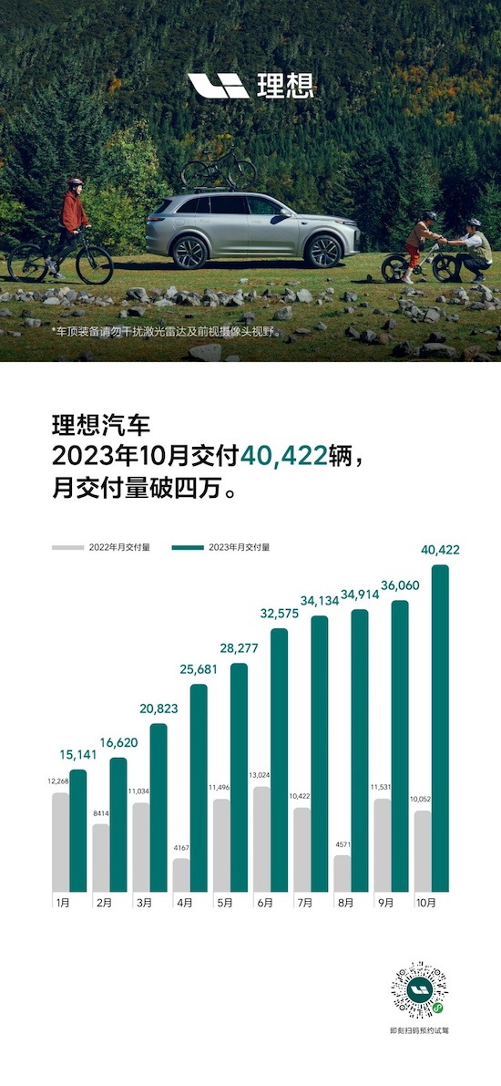 月交付破四萬 理想汽車2023年10月交付40,422輛_fororder_image001