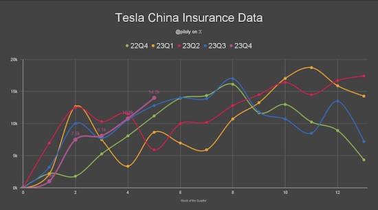 特斯拉官方確認漲價計劃 周銷量暴漲4成至超1.4萬輛_fororder_image002