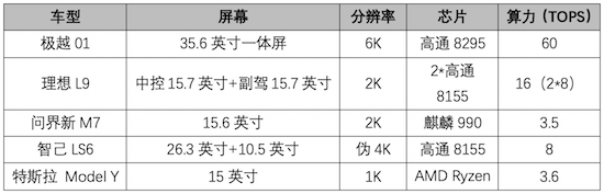 貴1000多享1萬+高配置 為什麼極越01比智己LS6更有誠意_fororder_image017