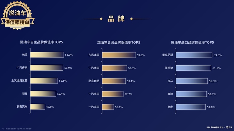 【汽車頻道 資訊+移動端資訊】2023中國汽車保值率風雲榜發佈：燃油車“強者恒強” 新能源車“洗牌加速”