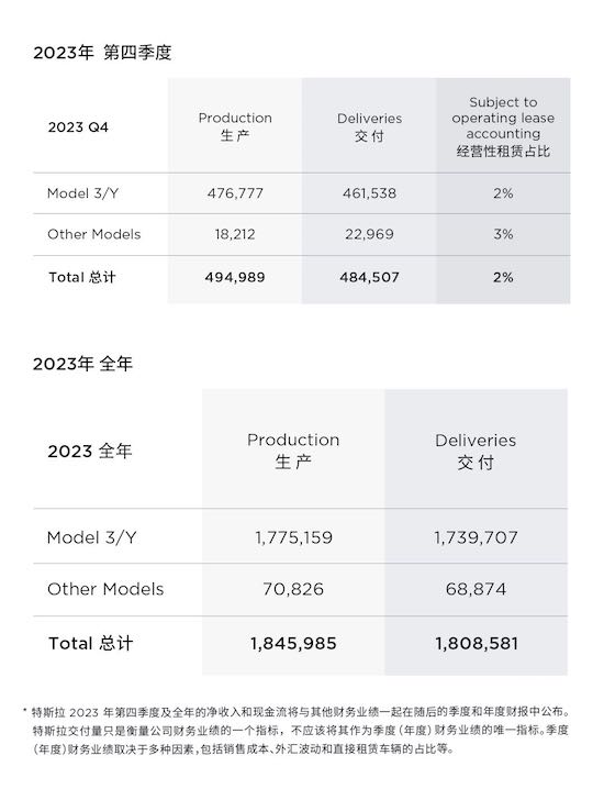 全年交付181萬輛 同比增長38% 特斯拉是整個星球上最暢銷的純電品牌_fororder_image001