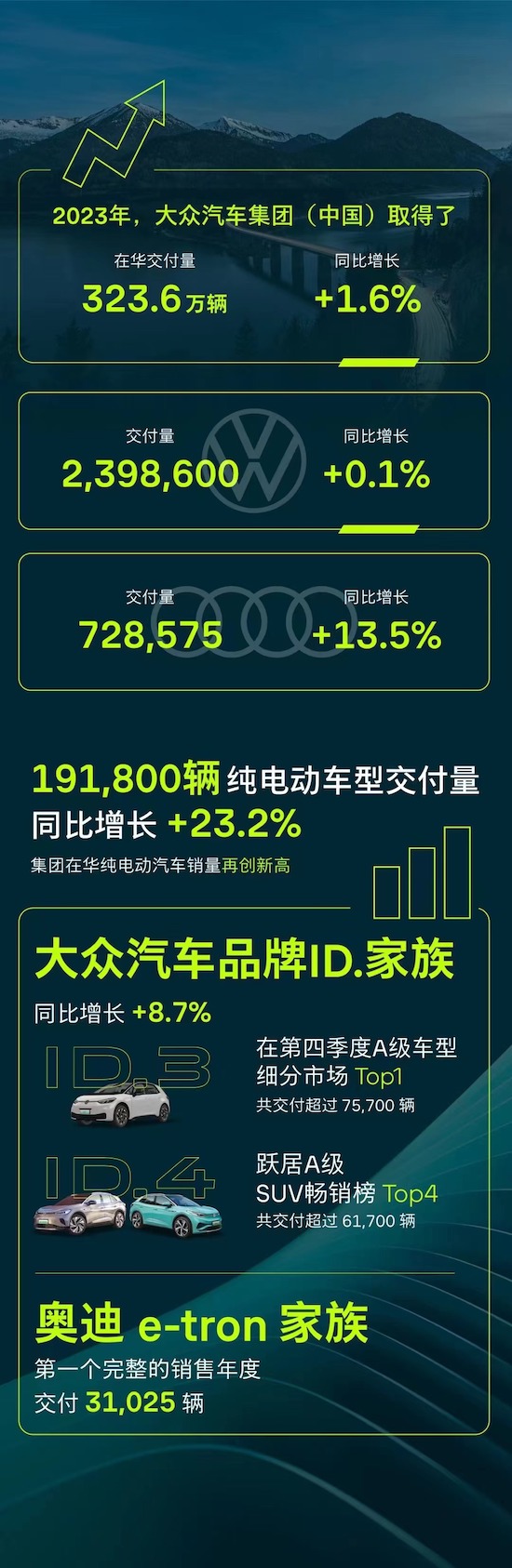 大眾汽車集團加速在華電動攻勢：2023年純電動車型交付量增長23%_fororder_image001