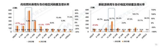 中汽協：我國2023年汽車産銷雙破3000萬輛 新能源滲透率達31.6%_fororder_image003