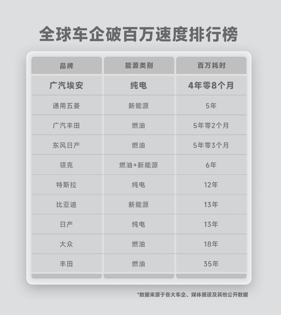 第100萬輛整車下線 廣汽埃安刷新全球最快破百萬紀錄_fororder_image002