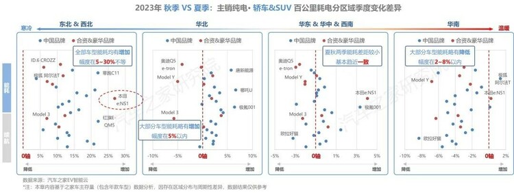 【汽車頻道 資訊】汽車之家研究院發佈純電新能源主銷車型電池表現報告-秋季報