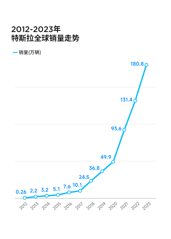 全年交付181萬輛 同比增長38% 特斯拉是整個星球上最暢銷的純電品牌_fororder_image004