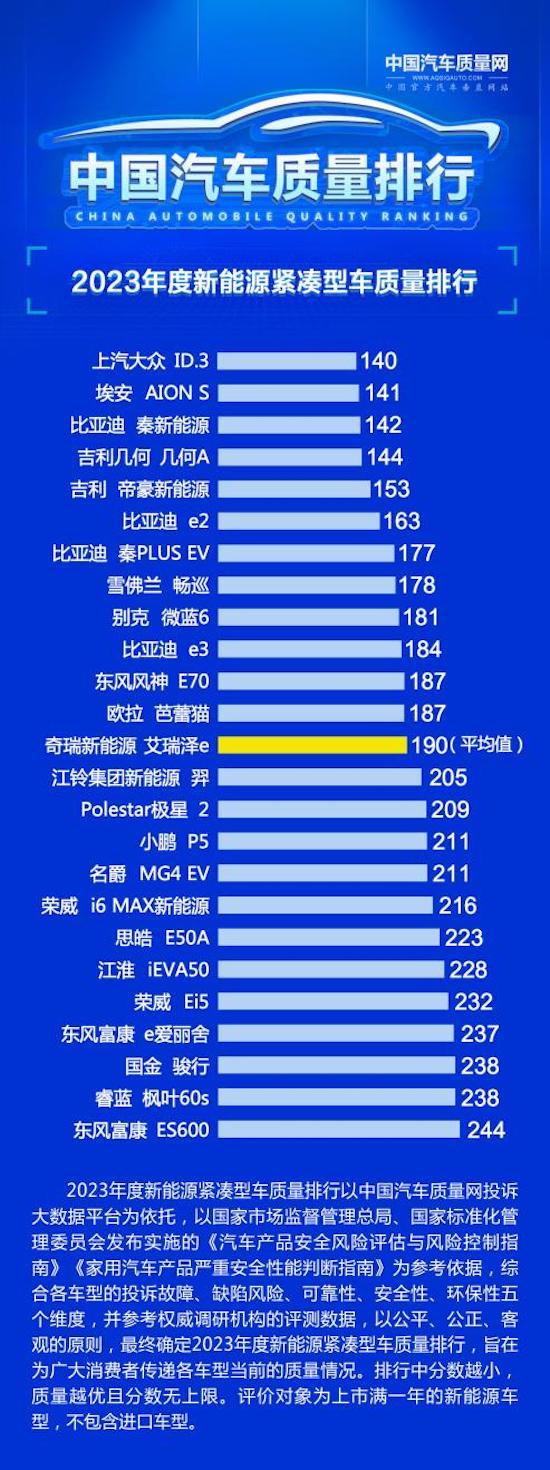 上汽大眾ID.3榮獲“2023新能源緊湊型車品質排行”第一_fororder_image003