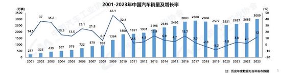 中汽協：我國2023年汽車産銷雙破3000萬輛 新能源滲透率達31.6%_fororder_image001