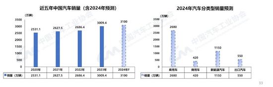 中汽協：我國2023年汽車産銷雙破3000萬輛 新能源滲透率達31.6%_fororder_image005