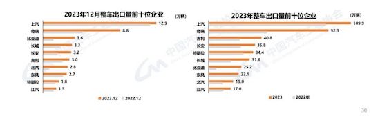 中汽協：我國2023年汽車産銷雙破3000萬輛 新能源滲透率達31.6%_fororder_image004