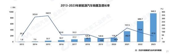 中汽協：我國2023年汽車産銷雙破3000萬輛 新能源滲透率達31.6%_fororder_image002