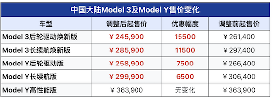 特斯拉官網更新  Model 3後驅版下調 15500元 Model Y後驅版下調7500元_fororder_image001