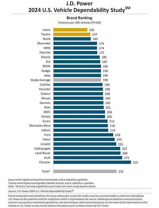 美國JD Power發佈2024年汽車可靠性評級：雷克薩斯、豐田、別克位居前三_fororder_image001