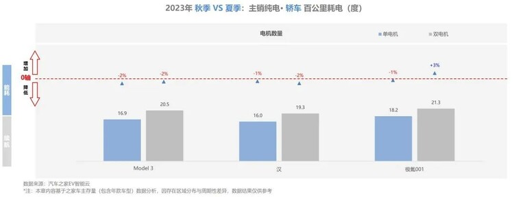 【汽車頻道 資訊】汽車之家研究院發佈純電新能源主銷車型電池表現報告-秋季報