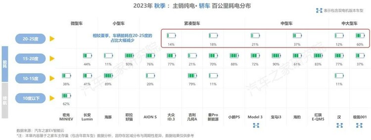 【汽車頻道 資訊】汽車之家研究院發佈純電新能源主銷車型電池表現報告-秋季報