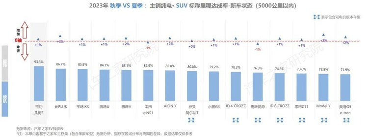 【汽車頻道 資訊】汽車之家研究院發佈純電新能源主銷車型電池表現報告-秋季報