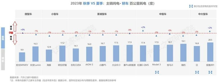 【汽車頻道 資訊】汽車之家研究院發佈純電新能源主銷車型電池表現報告-秋季報