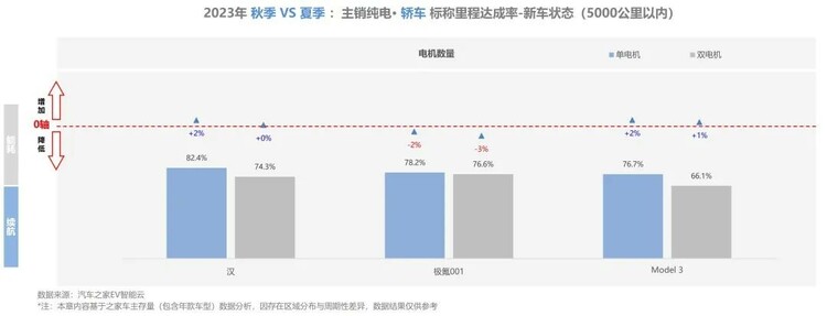 【汽車頻道 資訊】汽車之家研究院發佈純電新能源主銷車型電池表現報告-秋季報