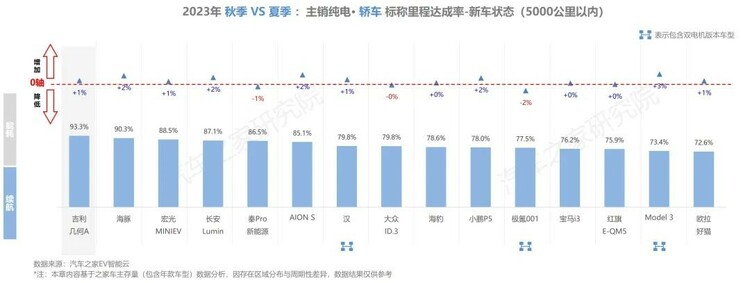 【汽車頻道 資訊】汽車之家研究院發佈純電新能源主銷車型電池表現報告-秋季報