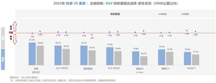 【汽車頻道 資訊】汽車之家研究院發佈純電新能源主銷車型電池表現報告-秋季報