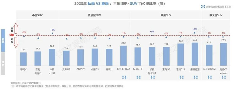 【汽車頻道 資訊】汽車之家研究院發佈純電新能源主銷車型電池表現報告-秋季報