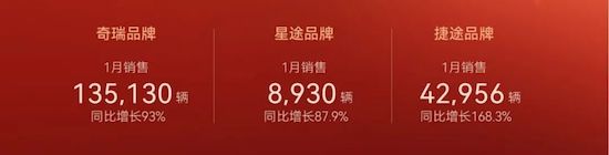 奇瑞集團“開門紅”：自主品牌月銷20.1萬輛 同比增長107.5%_fororder_image001