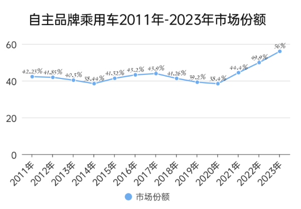 【首頁+汽車頻道 頭條新聞】汽車行業年度觀察| 自主品牌加速超越 重塑汽車産業格局