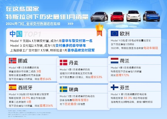 特斯拉Model 3/Y中國市場1月分別斬獲豪華轎車、豪華車型銷冠 穩居多國市場銷量“榜一”_fororder_image001