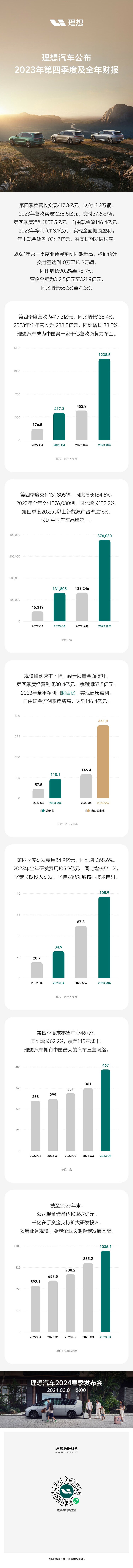 理想汽車公佈2023年第四季度及全年財報 季度營收417.3億元 同比增長136.4% 全年營收1238.5億元_fororder_WechatIMG26861