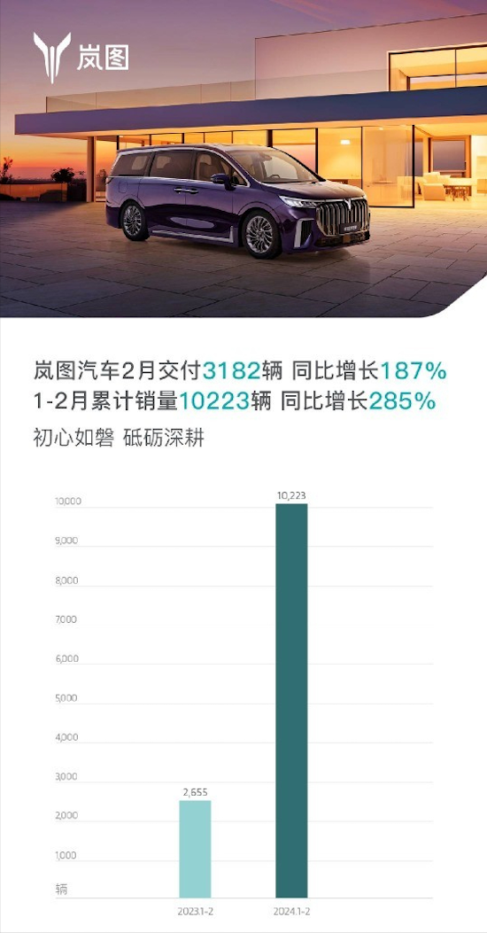 嵐圖汽車2月交付3182輛 同比增長187%_fororder_image001