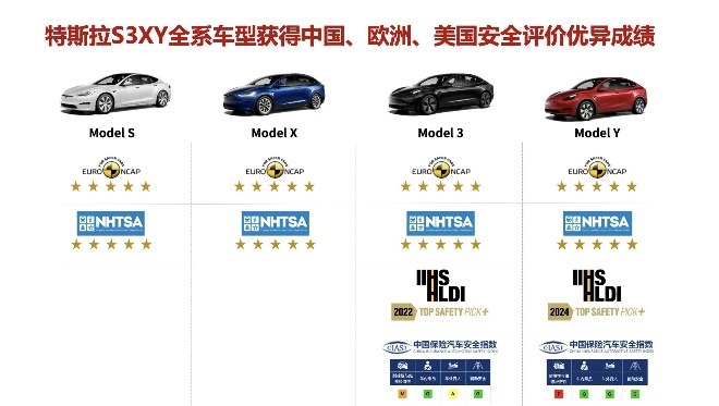 Model 3/Y連續6年獲評“全球最安全的車” 乘聯會：特斯拉2月上海超級工廠交付超6萬輛車_fororder_image004