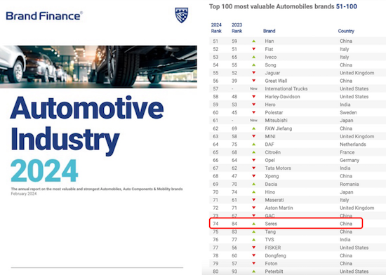 全球汽車品牌價值100強：賽力斯等22家中國企業上榜_fororder_image001
