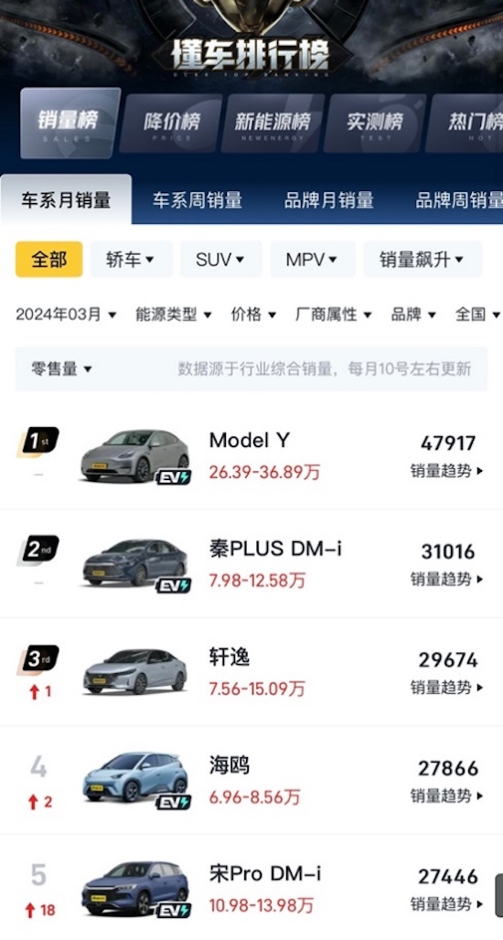 環比暴增113% 3月特斯拉Model Y再獲中國乘用車銷冠 Model 3穩居豪車交付冠軍_fororder_image001