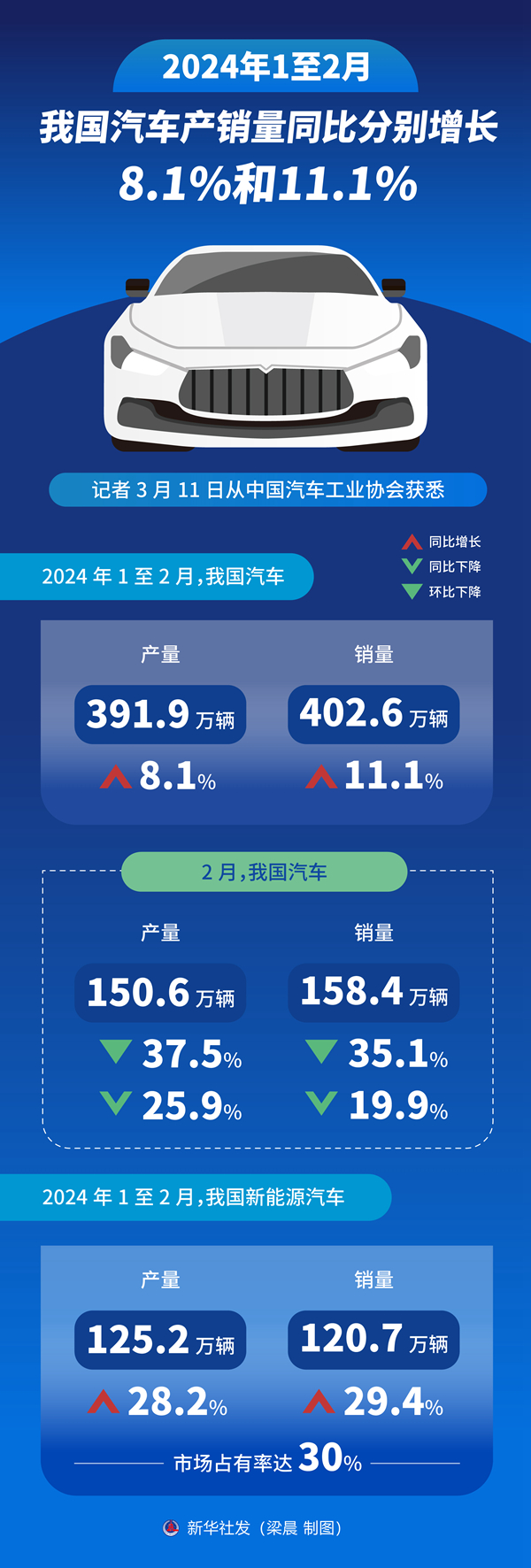 【首頁+汽車頻道 頭條新聞】1至2月我國汽車産銷量同比分別增長8.1%和11.1%