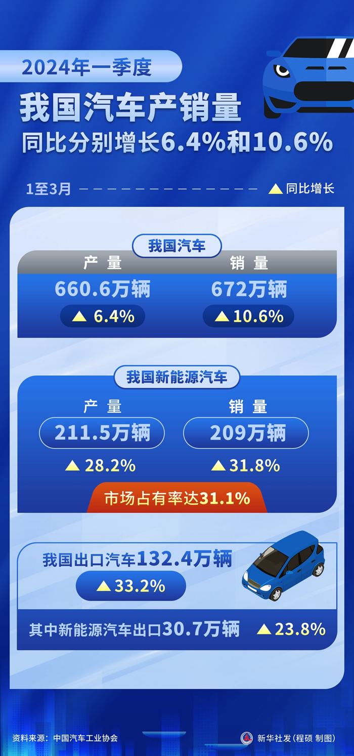 【首頁+汽車頻道 要聞列表】一季度我國汽車産銷量同比分別增長6.4%和10.6%