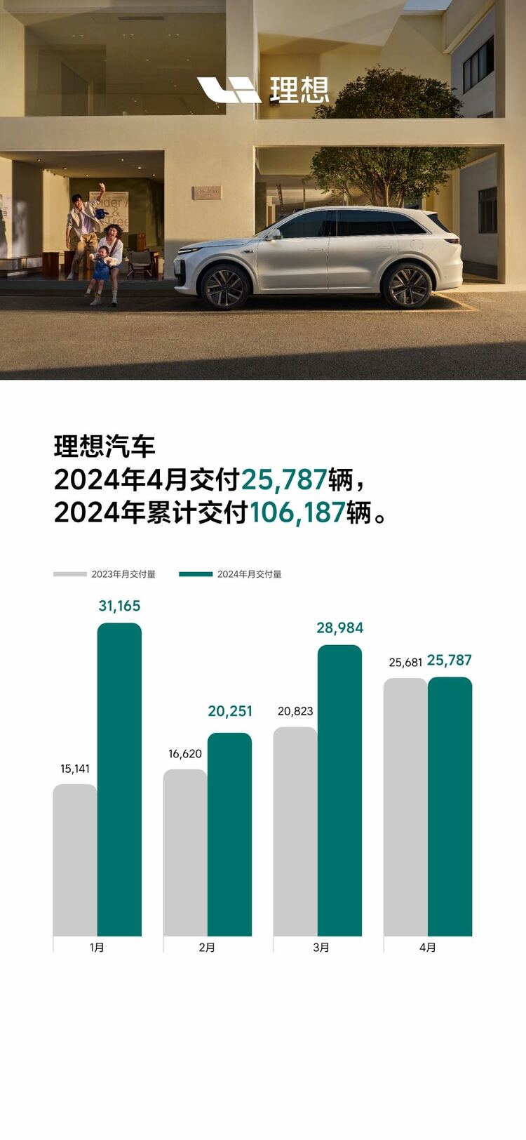 理想汽車2024年4月交付25,787輛_fororder_WechatIMG29502