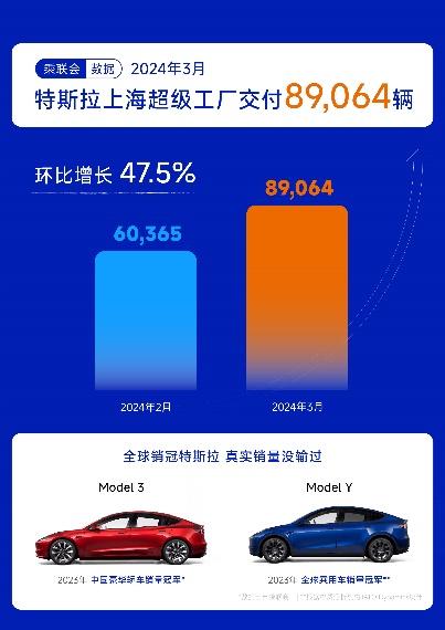 特斯拉發佈2024年一季度生産與交付報告：全球交付約38.7萬台電動車_fororder_image002