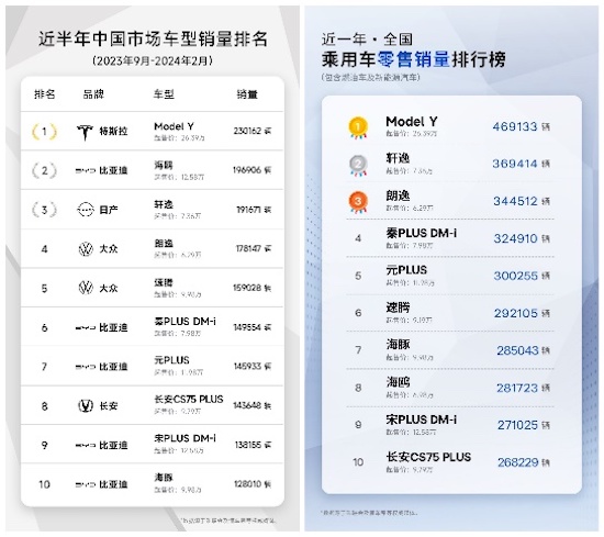 環比暴增113% 3月特斯拉Model Y再獲中國乘用車銷冠 Model 3穩居豪車交付冠軍_fororder_image004