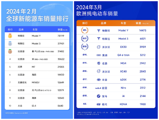 環比暴增113% 3月特斯拉Model Y再獲中國乘用車銷冠 Model 3穩居豪車交付冠軍_fororder_image005