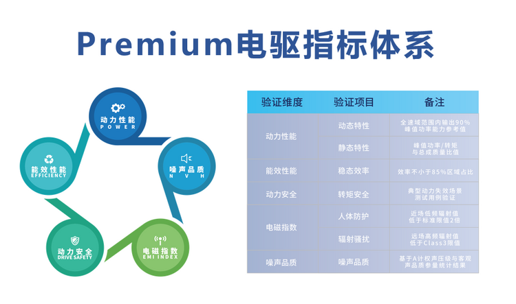 【汽車頻道 資訊】引導電驅動産品新質發展  “Premium Drive高品質電驅”驗證技術體系正式發佈