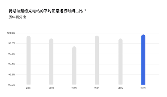 最新報告顯示：行駛32萬公里後 特斯拉電池容量仍然高達88%_fororder_image011