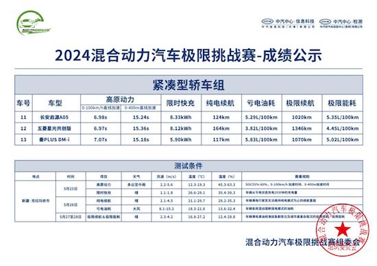 2024混合動力汽車極限挑戰賽 五菱星光榮獲三冠王_fororder_image002