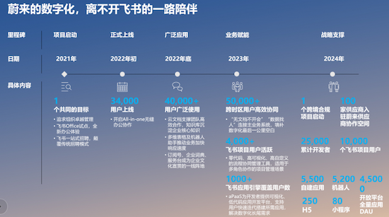 從NIO到ONVO 多品牌推進下的蔚來數字化之旅_fororder_image003