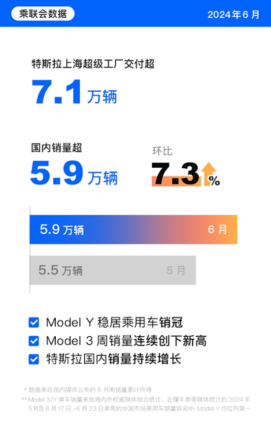 特斯拉二季度交付再超預期達44.4萬輛電動車 Model 3/Y持續全球熱銷_fororder_image003