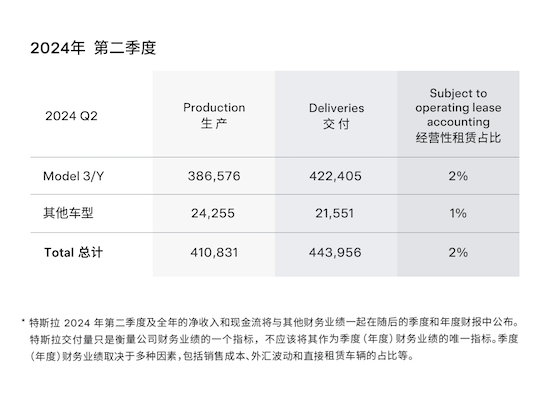 特斯拉二季度交付再超預期達44.4萬輛電動車 Model 3/Y持續全球熱銷_fororder_image001