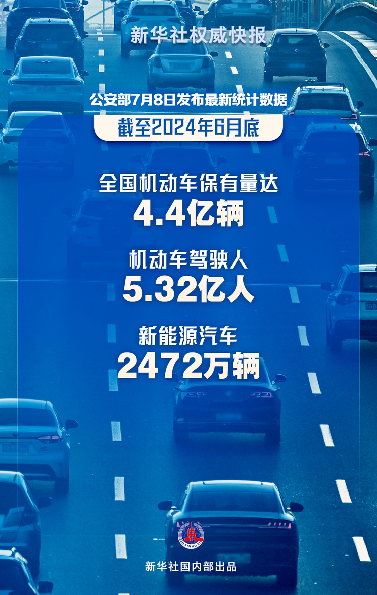 【首頁+汽車頻道 要聞列表】全國機動車達4.4億輛 駕駛人達5.32億人