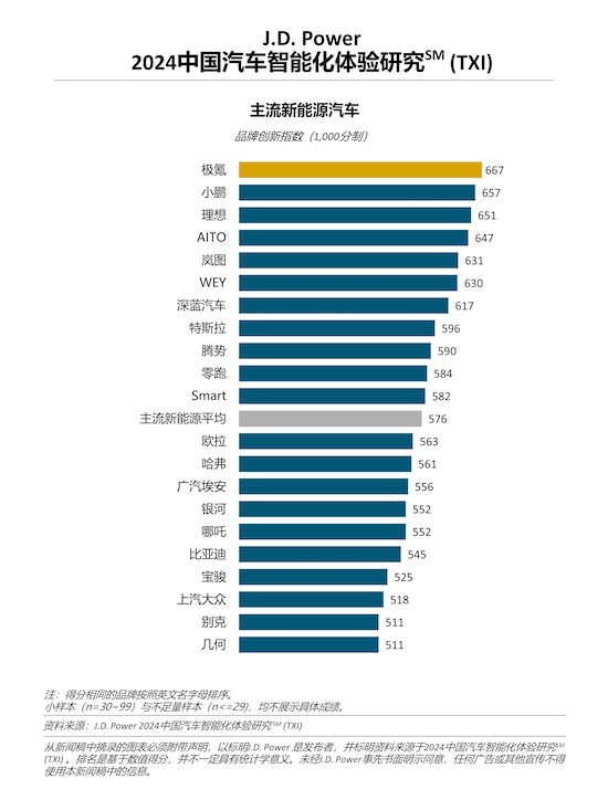 J.D. Power研究：新能源主流車型陷入“最卷泥潭” 中國消費者持續追捧智慧座艙_fororder_image004