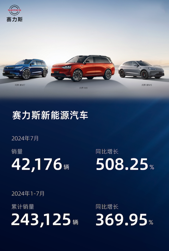 賽力斯7月新能源汽車銷量42,176輛 同比增長508%_fororder_image001