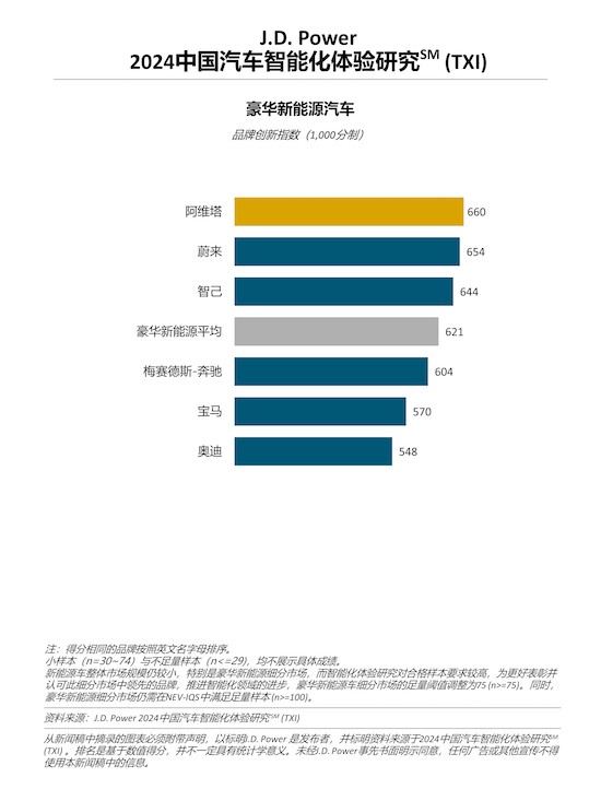 J.D. Power研究：新能源主流車型陷入“最卷泥潭” 中國消費者持續追捧智慧座艙_fororder_image002